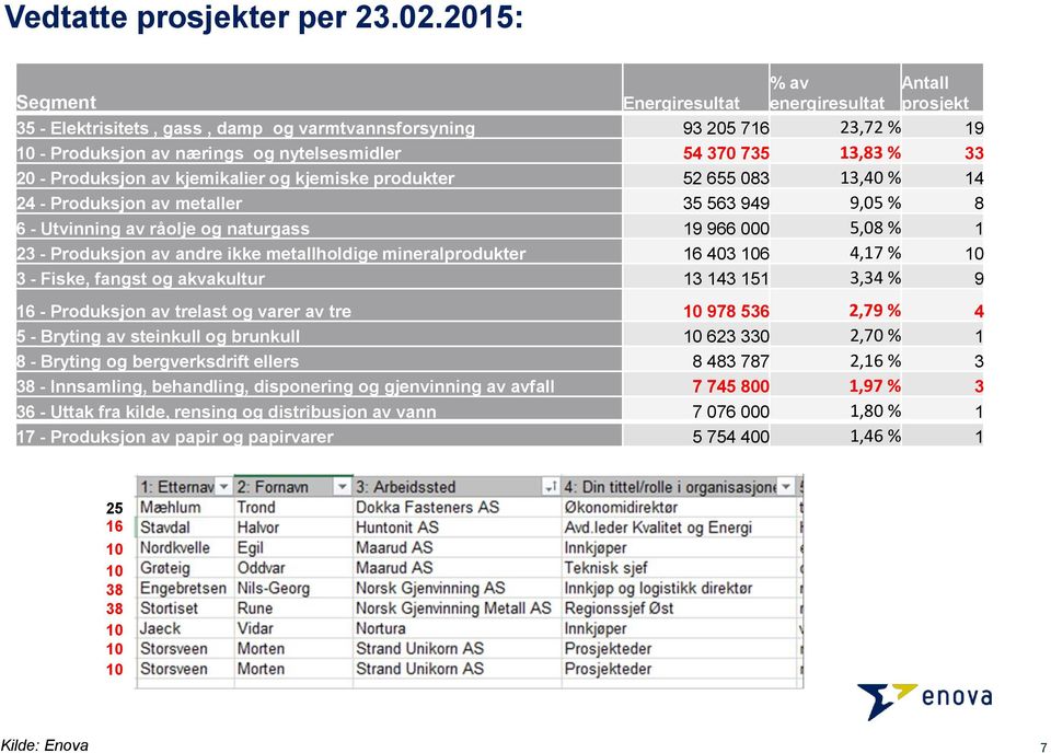 13,83 % 33 20 - Produksjon av kjemikalier og kjemiske produkter 52 655 083 13,40 % 14 24 - Produksjon av metaller 35 563 949 9,05 % 8 6 - Utvinning av råolje og naturgass 19 966 000 5,08 % 1 23 -