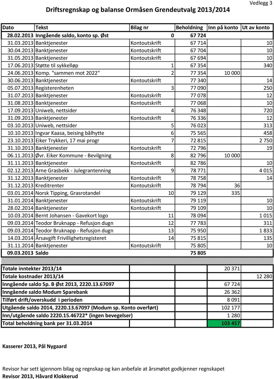 "sammenmot2022" 2 77354 10000 30.06.2013 Banktjenester Kontoutskrift 77340 14 05.07.2013 Registerenheten 3 77090 250 31.07.2013 Banktjenester Kontoutskrift 77078 12 31.08.