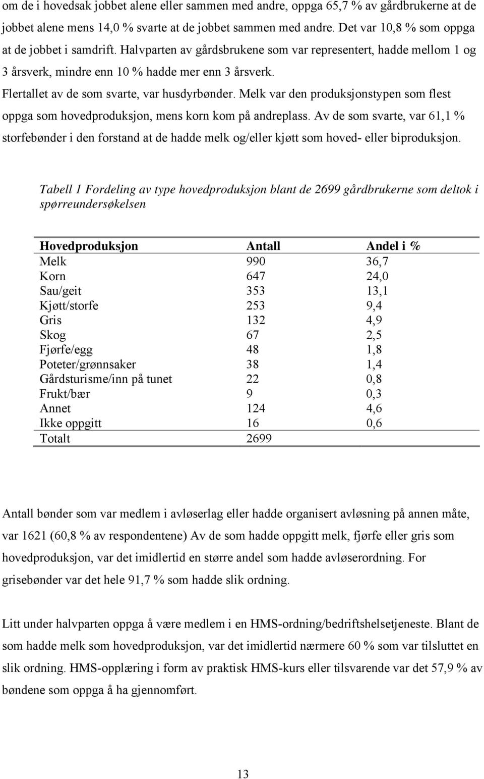 Flertallet av de som svarte, var husdyrbønder. Melk var den produksjonstypen som flest oppga som hovedproduksjon, mens korn kom på andreplass.