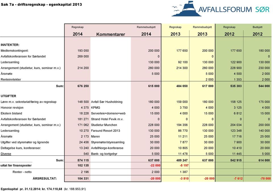 allskonferansen for Sørlandet 269 000 0 0 0 Ledersamling 130 000 92 100 130 000 122 900 130 000 Arrangement (studietur, kurs, seminar m.v.