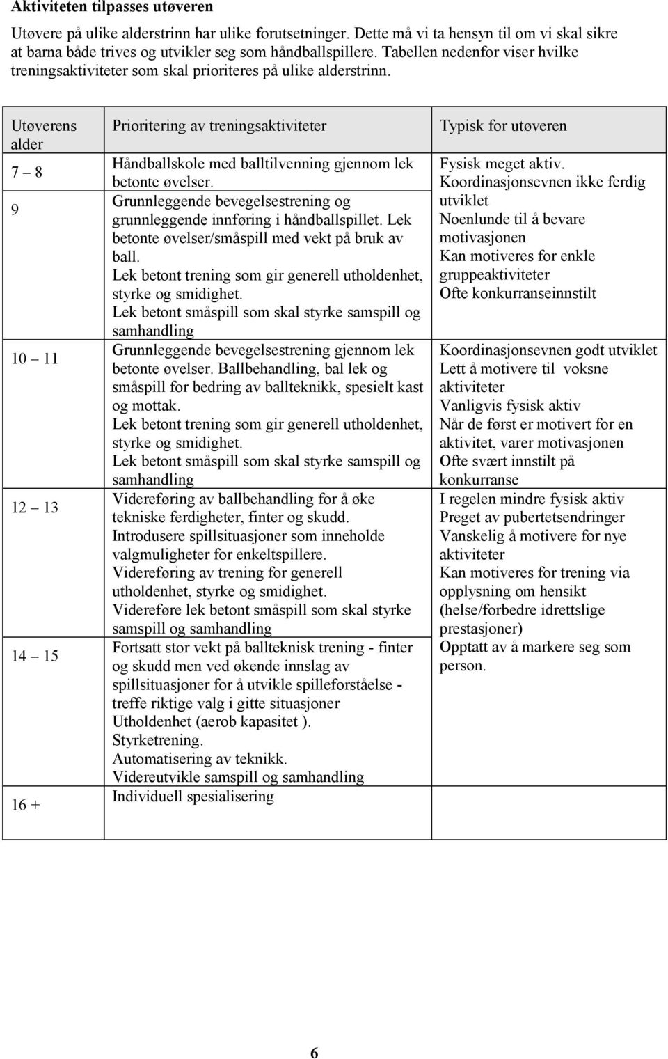 Utøverens alder 7 8 9 10 11 12 13 14 15 16 + Prioritering av treningsaktiviteter Håndballskole med balltilvenning gjennom lek betonte øvelser.