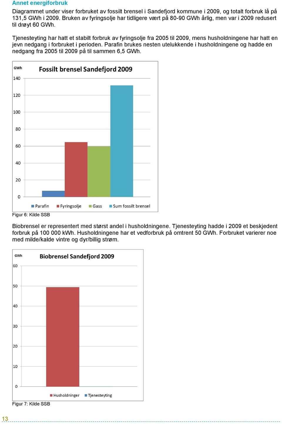 Tjenesteyting har hatt et stabilt forbruk av fyringsolje fra 2005 til 2009, mens husholdningene har hatt en jevn nedgang i forbruket i perioden.