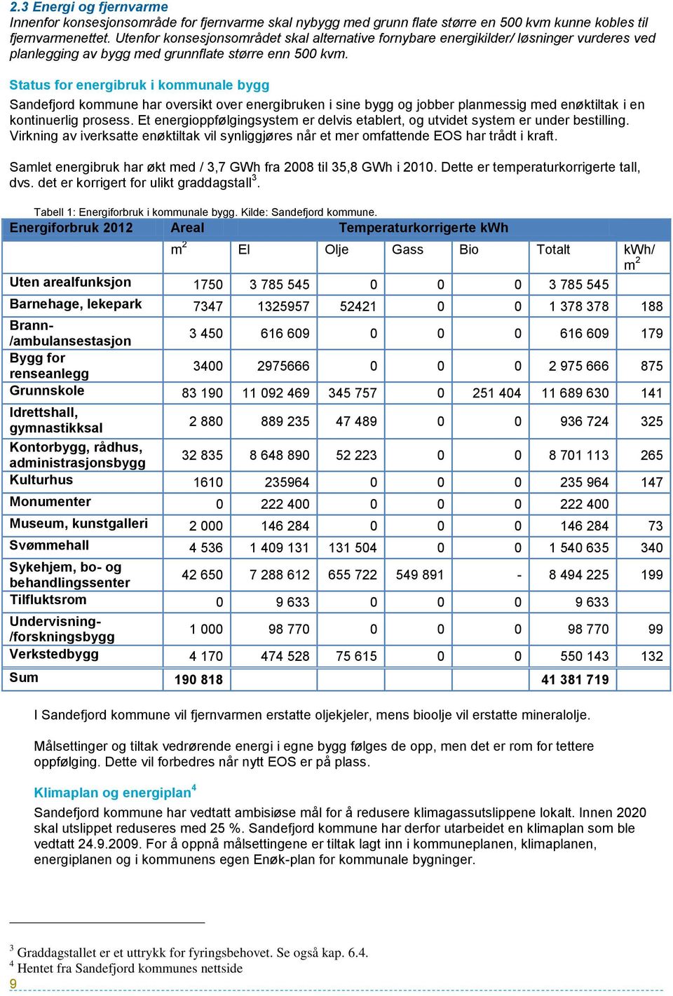 Status for energibruk i kommunale bygg Sandefjord kommune har oversikt over energibruken i sine bygg og jobber planmessig med enøktiltak i en kontinuerlig prosess.