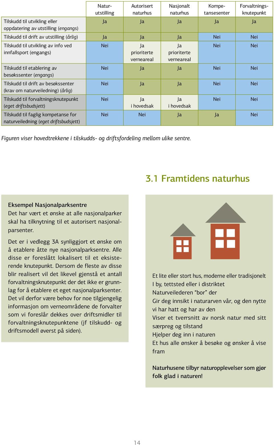 naturveiledning) (årlig) Tilskudd til forvaltningsknutepunkt (eget driftsbudsjett) Tilskudd til faglig kompetanse for naturveiledning (eget driftsbudsjett) Ja prioriterte verneareal Ja prioriterte