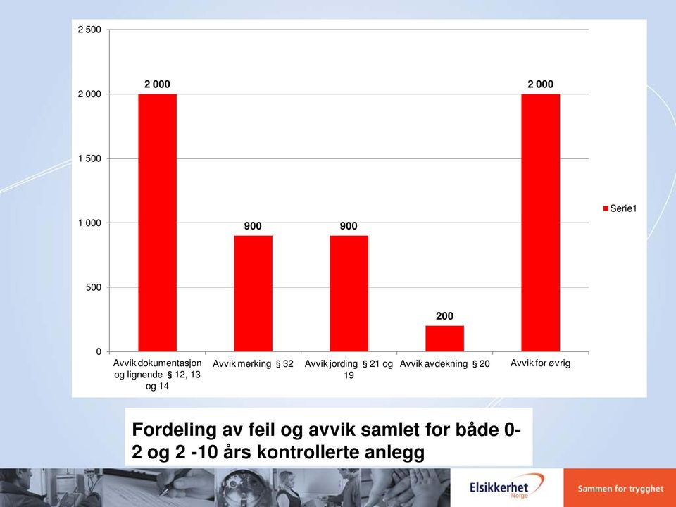 Avvik jording 21 og 19 Avvik avdekning 20 Avvik for øvrig