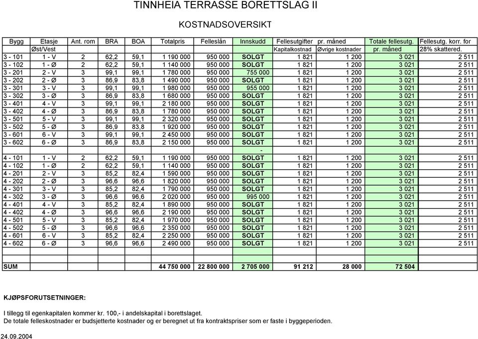 3-101 1 - V 2 62,2 59,1 1 190 000 950 000 SOLGT 1 821 1 200 3 021 2 511 3-102 1 - Ø 2 62,2 59,1 1 140 000 950 000 SOLGT 1 821 1 200 3 021 2 511 3-201 2 - V 3 99,1 99,1 1 780 000 950 000 755 000 1 821