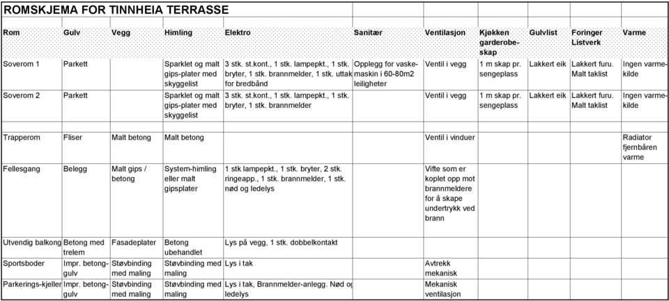 sengeplass 1 m skap pr. sengeplass Gulvlist Foringer Listverk Lakkert eik Lakkert furu. Malt taklist Lakkert eik Lakkert furu.