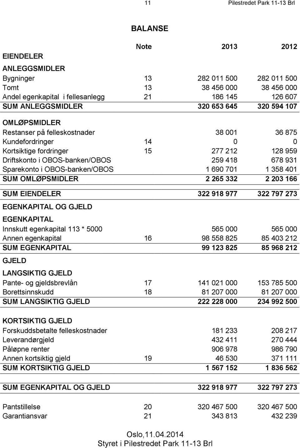 678 931 Sparekonto i OBOS-banken/OBOS 1 690 701 1 358 401 SUM OMLØPSMIDLER 2 265 332 2 203 166 SUM EIENDELER 322 918 977 322 797 273 EGENKAPITAL OG GJELD EGENKAPITAL Innskutt egenkapital 113 * 5000