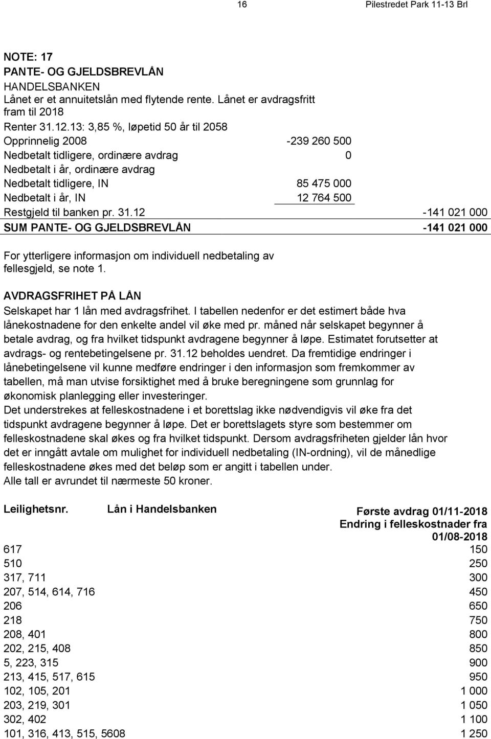 500 Restgjeld til banken pr. 31.12-141 021 000 SUM PANTE- OG GJELDSBREVLÅN -141 021 000 For ytterligere informasjon om individuell nedbetaling av fellesgjeld, se note 1.