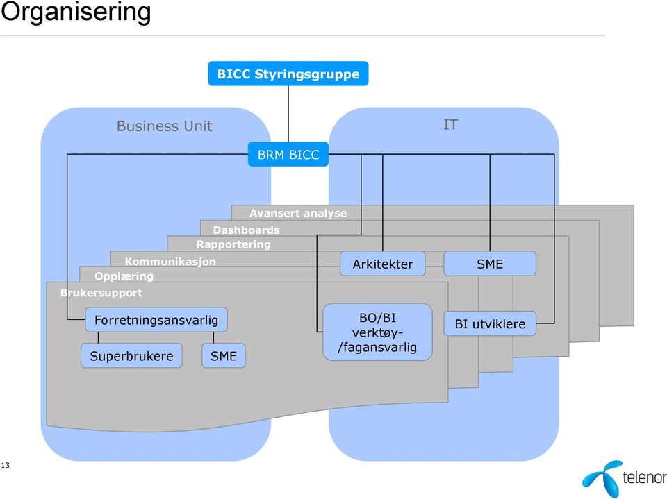 Rapportering Avansert analyse Arkitekter SME