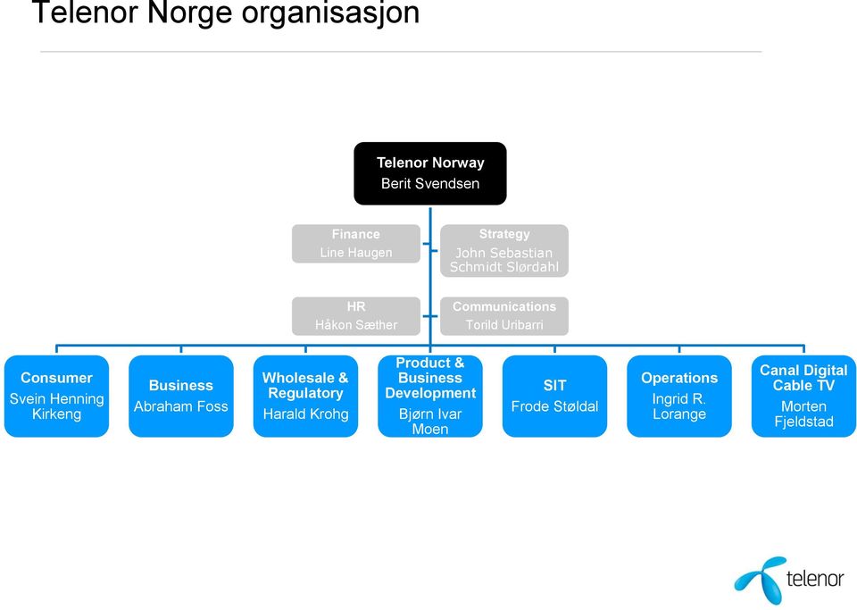 Kirkeng Business Abraham Foss Wholesale & Regulatory Harald Krohg Product & Business Development