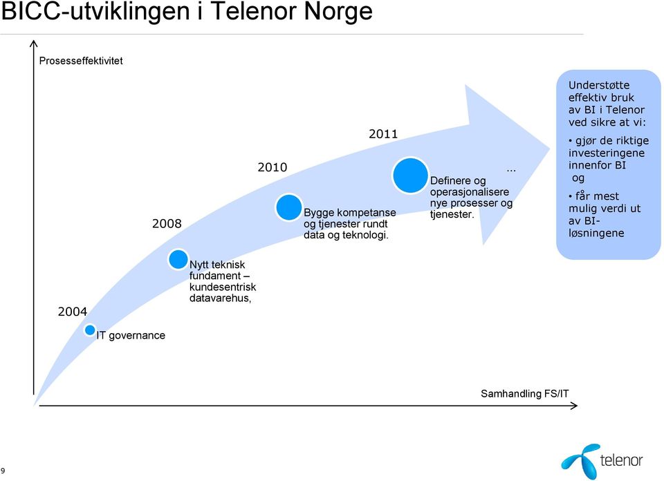 Understøtte effektiv bruk av BI i Telenor ved sikre at vi: gjør de riktige investeringene innenfor BI