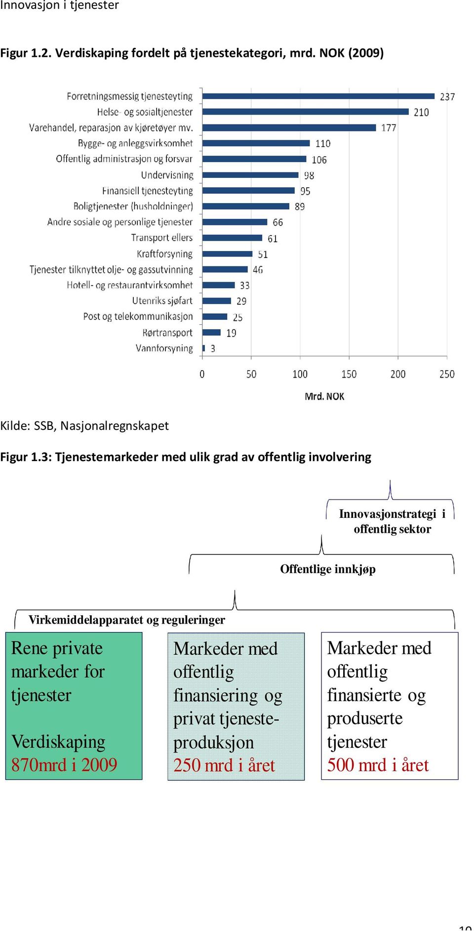 Virkemiddelapparatet og reguleringer Rene private markeder for tjenester Verdiskaping 870mrd i 2009 Markeder med