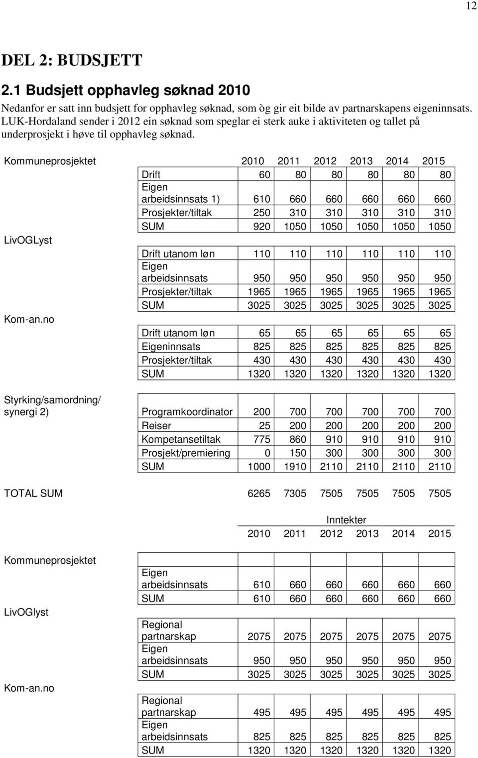 Kommuneprosjektet 2010 2011 2012 2013 2014 2015 Drift 60 80 80 80 80 80 Eigen arbeidsinnsats 1) 610 660 660 660 660 660 Prosjekter/tiltak 250 310 310 310 310 310 SUM 920 1050 1050 1050 1050 1050