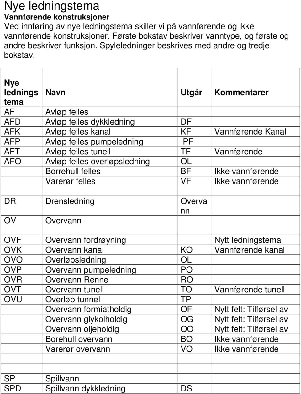 Nye lednings Navn Utgår Kommentarer tema AF Avløp felles AFD Avløp felles dykkledning DF AFK Avløp felles kanal KF Vannførende Kanal AFP Avløp felles pumpeledning PF AFT Avløp felles tunell TF