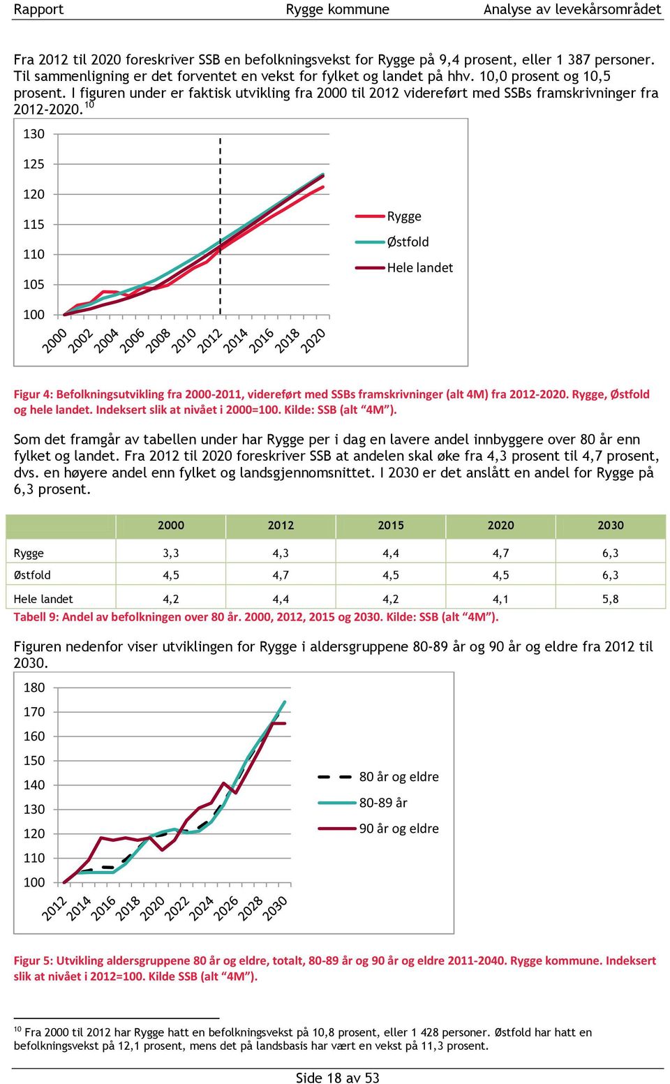 10 130 125 120 115 110 105 Rygge Østfold Hele landet 100 Figur 4: Befolkningsutvikling fra 2000-2011, videreført med SSBs framskrivninger (alt 4M) fra 2012-2020. Rygge, Østfold og hele landet.