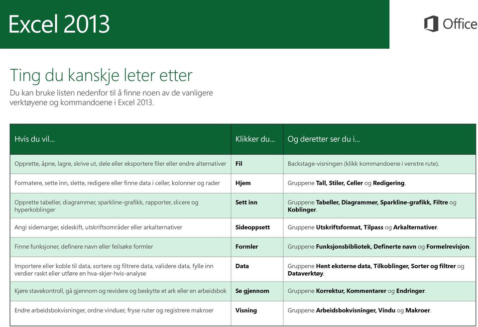 Formatere, sette inn, slette, redigere eller finne data i celler, kolonner og rader Hjem Gruppene Tall, Stiler, Celler og Redigering.