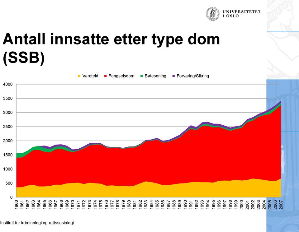 1996 1997 1998 1999 2000 2001 2002 2003 2004 2005 2006 2007 Antall innsatte etter type dom