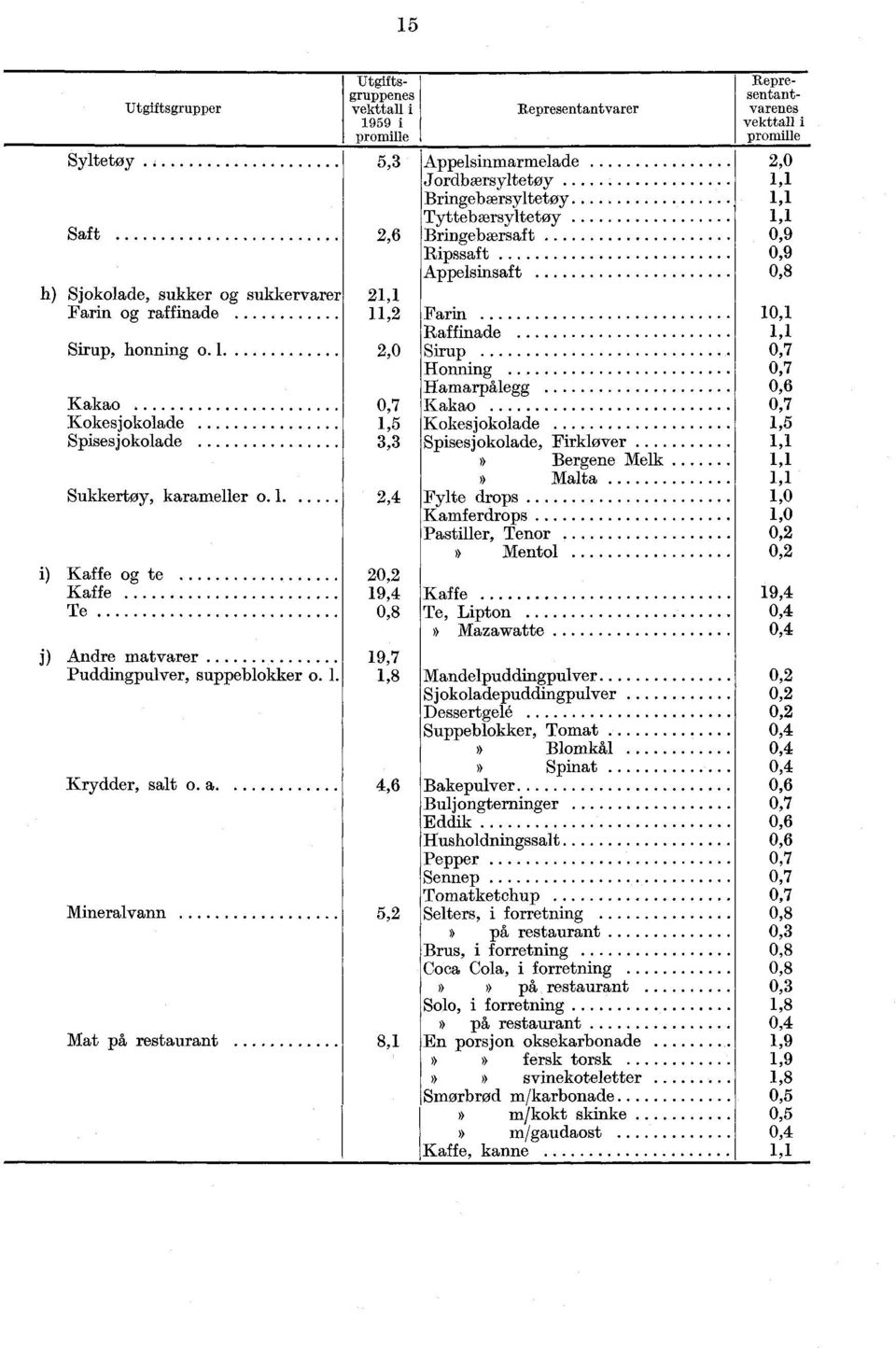 1 Krydder, salt o a Mineralvann Mat på restaurant Utgiftsgruppenes vekttall i 1959 i promille 5,3 2,6 21,1 11,2 2,0 1,5 3,3 2,4 2 19,4 19,7 1,8 4,6 5,2 8,1 Representantvarer Appelsinmarmelade