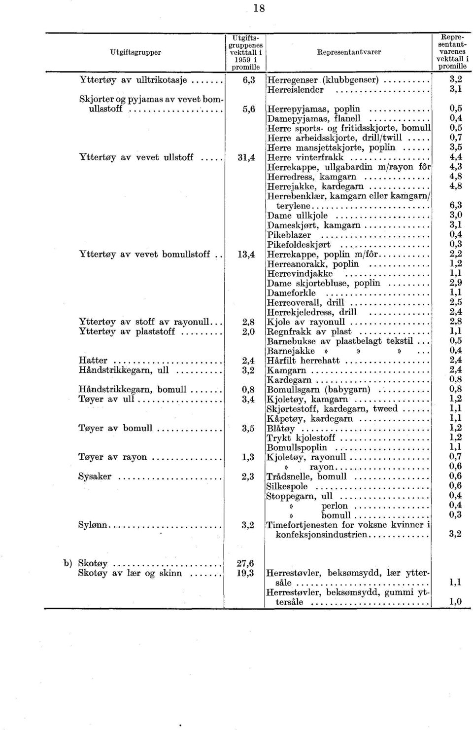 i 1959 i promille Representantvarer 6,3 Iferregenser (klubbgenser) Herreislender 5,6 Herrepyjamas, poplin Damepyjamas, flanell Herre sports- fritidsskjorte, bomull Herre arbeidsskjorte, drill/twill