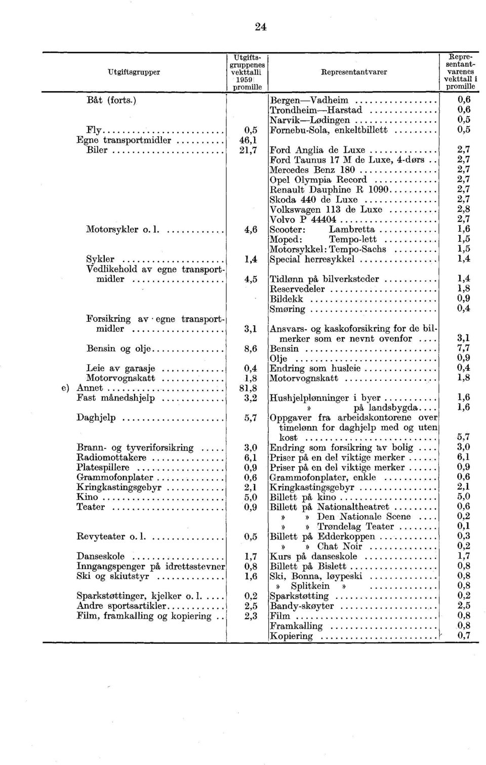 Platespillere Grammofonplater Kringkastingsgebyr Kino Teater Revyteater o 1 