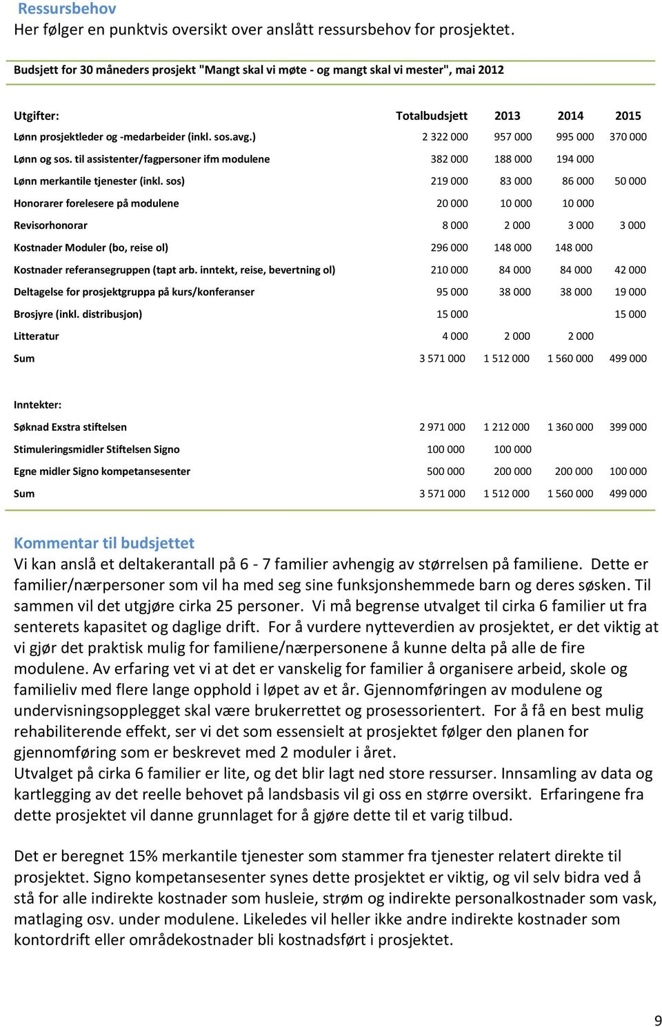 ) 2 322 000 957 000 995 000 370 000 Lønn og sos. til assistenter/fagpersoner ifm modulene 382 000 188 000 194 000 Lønn merkantile tjenester (inkl.