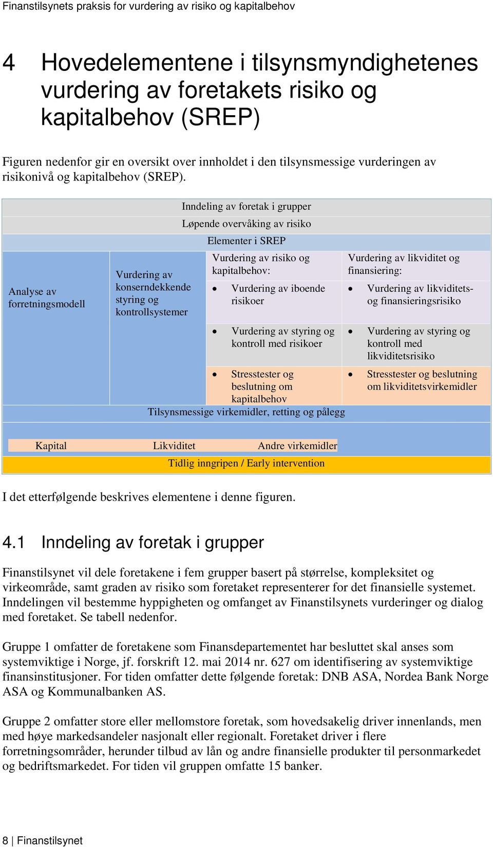 Analyse av forretningsmodell Vurdering av konserndekkende styring og kontrollsystemer Inndeling av foretak i grupper Løpende overvåking av risiko Elementer i SREP Vurdering av risiko og kapitalbehov: