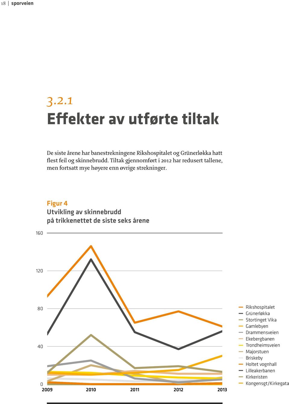 Figur 4 Utvikling av skinnebrudd på trikkenettet de siste seks årene 160 120 80 160 40 120 080 2009 2010 2011 2012 2013 Rikshospitalet Grünerløkka Stortinget Vika Gamlebyen Drammensveien