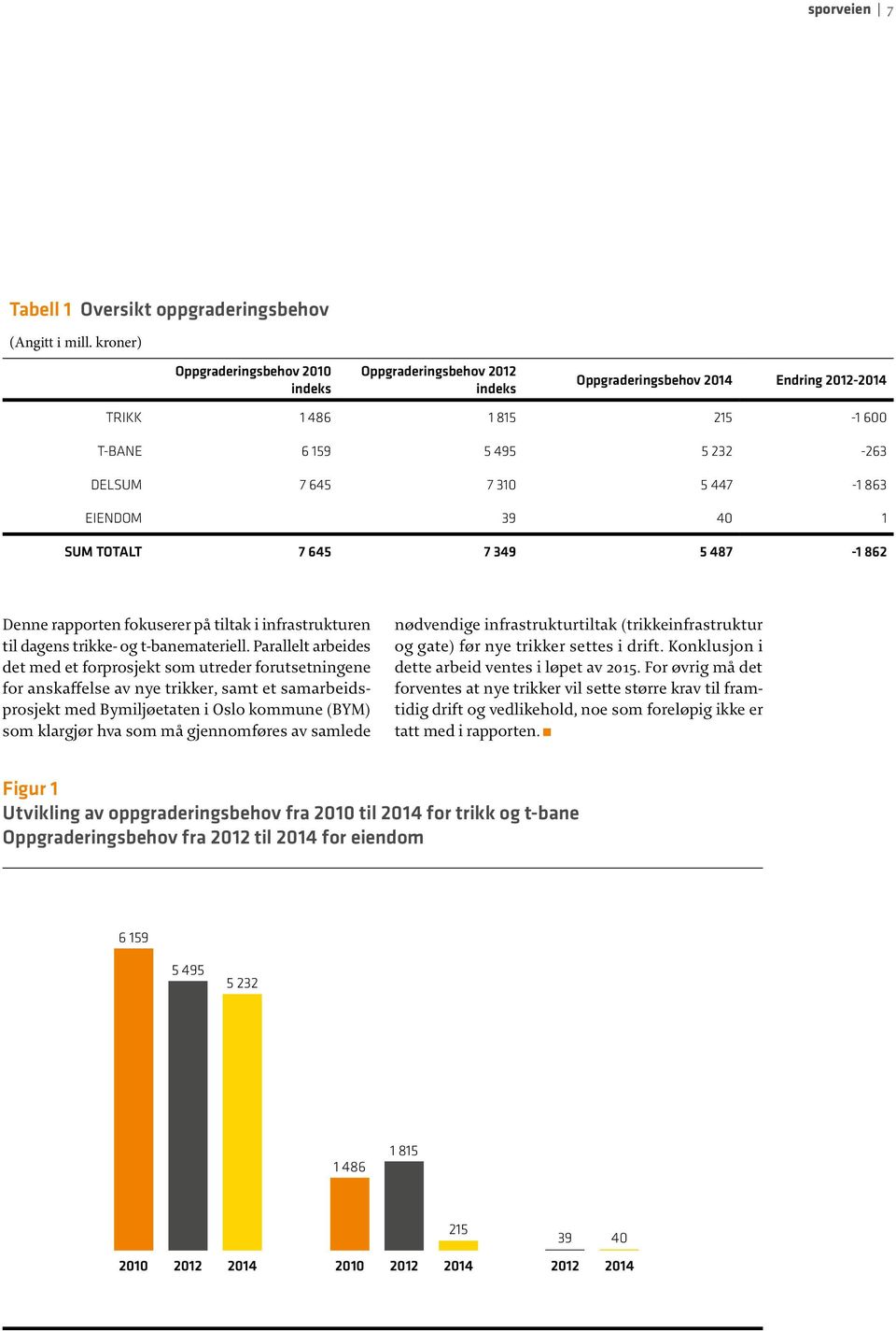 EIENDOM 39 40 1 SUM TOTALT 7 645 7 349 5 487-1 862 Denne rapporten fokuserer på tiltak i infrastrukturen til dagens trikke- og t-banemateriell.