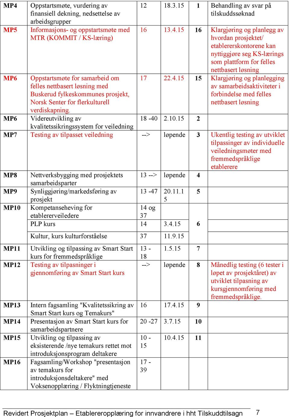 15 16 Klargjøring og planlegg av hvordan prosjektet/ etablererskontorene kan nyttiggjøre seg KS-lærings som plattform for felles nettbasert løsning 17 22.4.