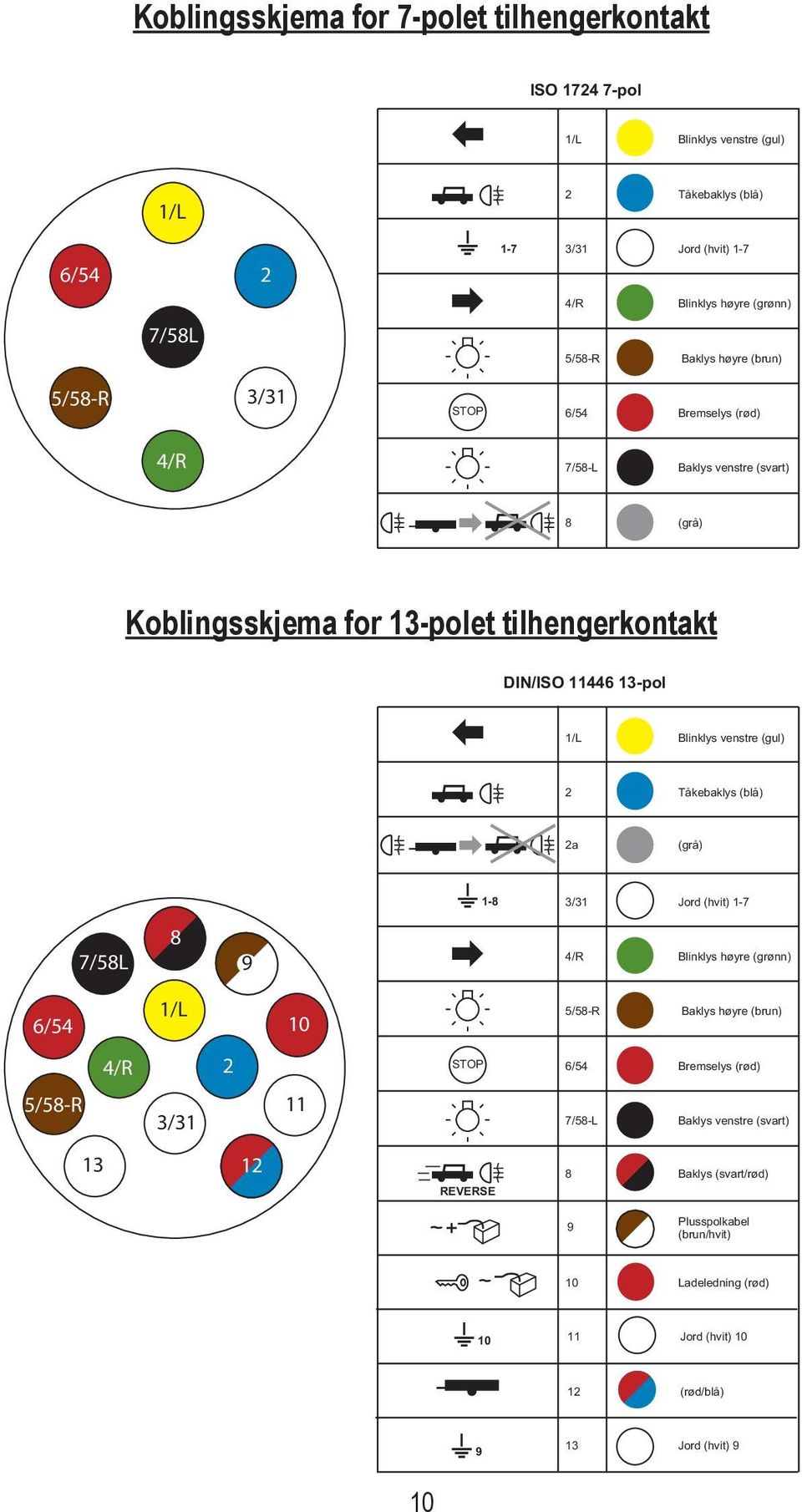 Blinklys høyre (grønn) 7/58L Baklys høyre (brun) 3/31 STOP 6/54 Bremselys (rød) 4/R 7/58-L Baklys venstre (svart) 8 (grå) for 13-polet tilhengerkontakt Koblingsskjema for 13-polet tilhengerkontakt