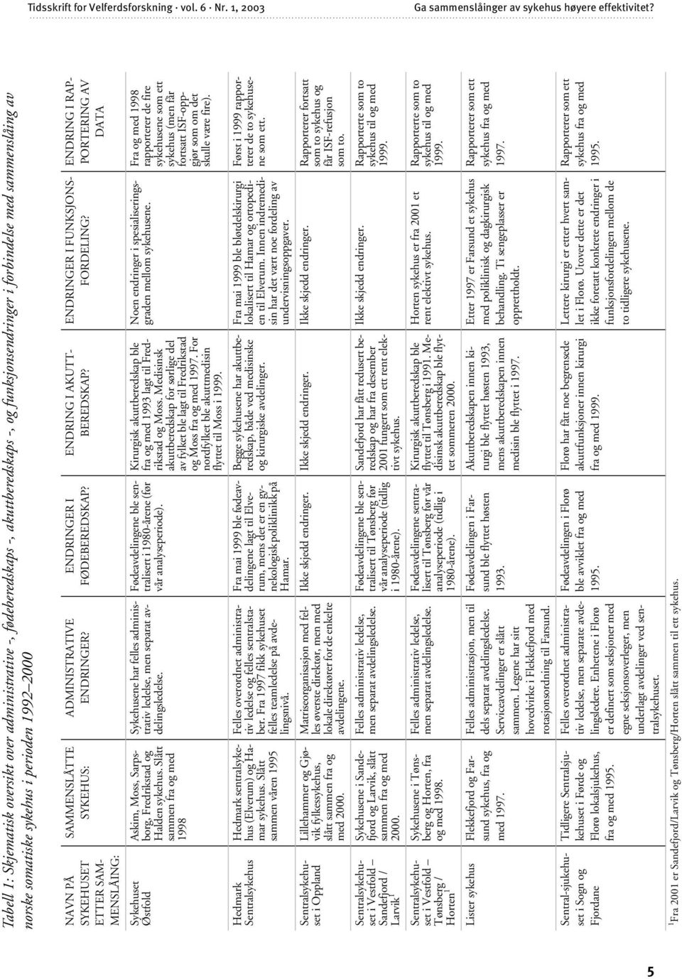 Tabell 1: Skjematisk oversikt over administrative -, fødeberedskaps -, akuttberedskaps -, og funksjonsendringer i forbindelse med sammenslåing av norske somatiske sykehus i perioden 19922000 NAVN PÅ