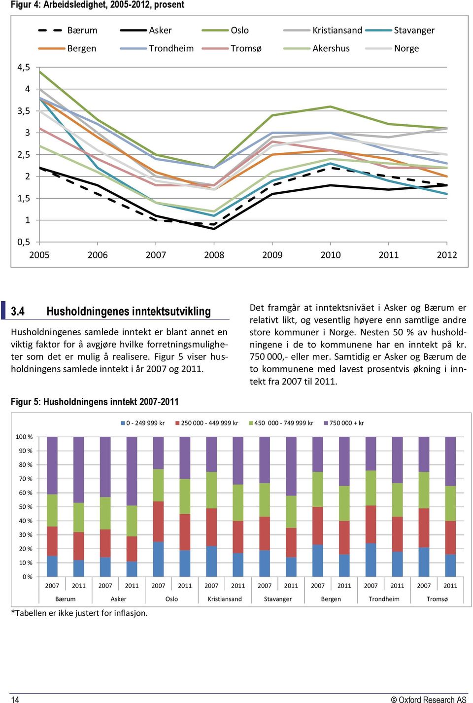 Figur 5 viser husholdningens samlede inntekt i år 2007 og 2011. Det framgår at inntektsnivået i Asker og Bærum er relativt likt, og vesentlig høyere enn samtlige andre store kommuner i Norge.