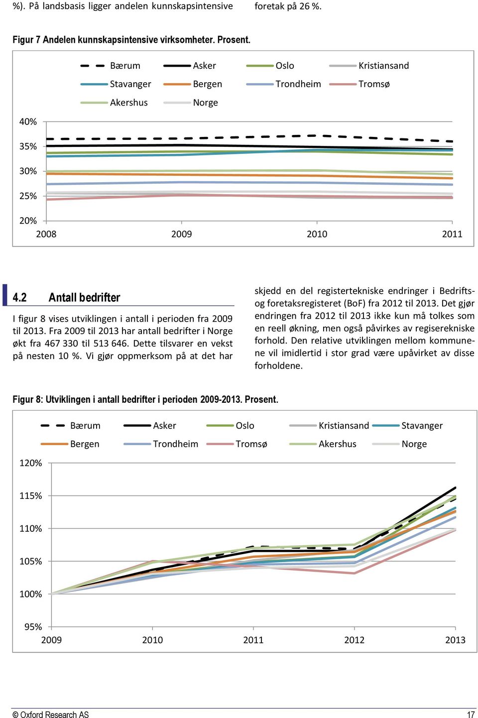 2 Antall bedrifter I figur 8 vises utviklingen i antall i perioden fra 2009 til 2013. Fra 2009 til 2013 har antall bedrifter i Norge økt fra 467 330 til 513 646.