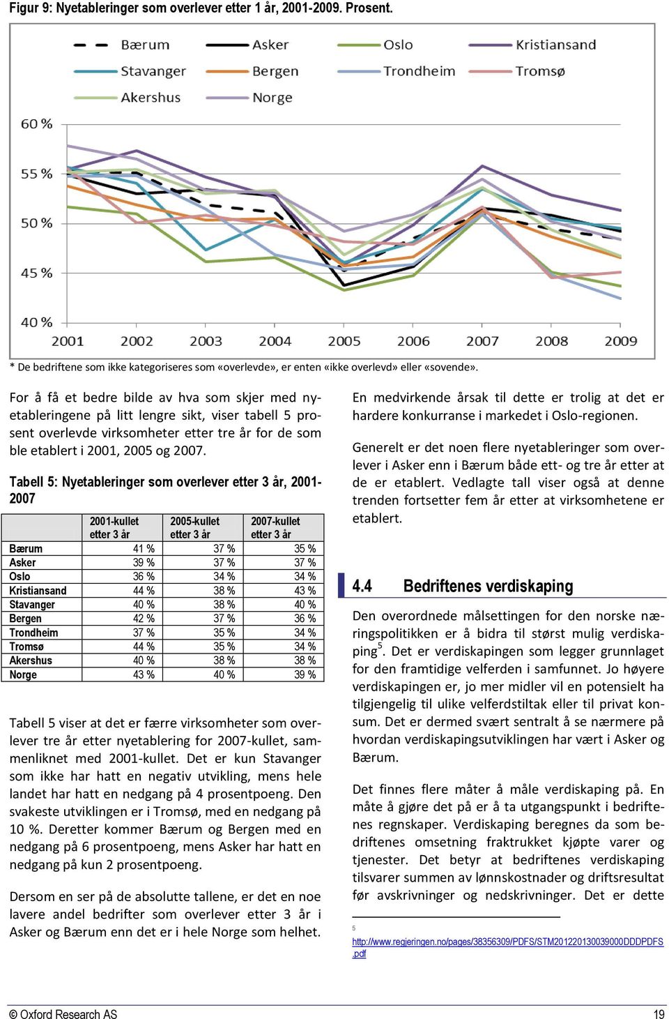 Tabell 5: Nyetableringer som overlever etter 3 år, 2001-2007 2001-kullet etter 3 år 2005-kullet etter 3 år 2007-kullet etter 3 år Bærum 41 % 37 % 35 % Asker 39 % 37 % 37 % Oslo 36 % 34 % 34 %