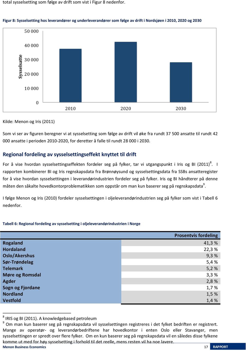 (2011) Som vi ser av figuren beregner vi at sysselsetting som følge av drift vil øke fra rundt 37 500 ansatte til rundt 42 000 ansatte i perioden 2010-2020, for deretter å falle til rundt 28 000 i