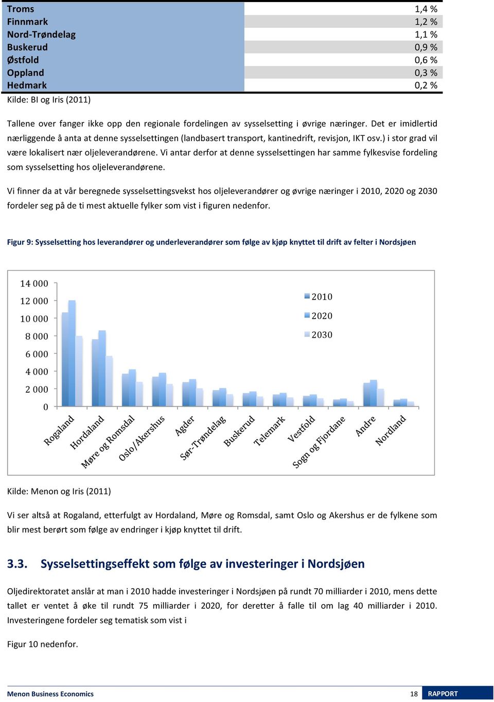 ) i stor grad vil være lokalisert nær oljeleverandørene. Vi antar derfor at denne sysselsettingen har samme fylkesvise fordeling som sysselsetting hos oljeleverandørene.