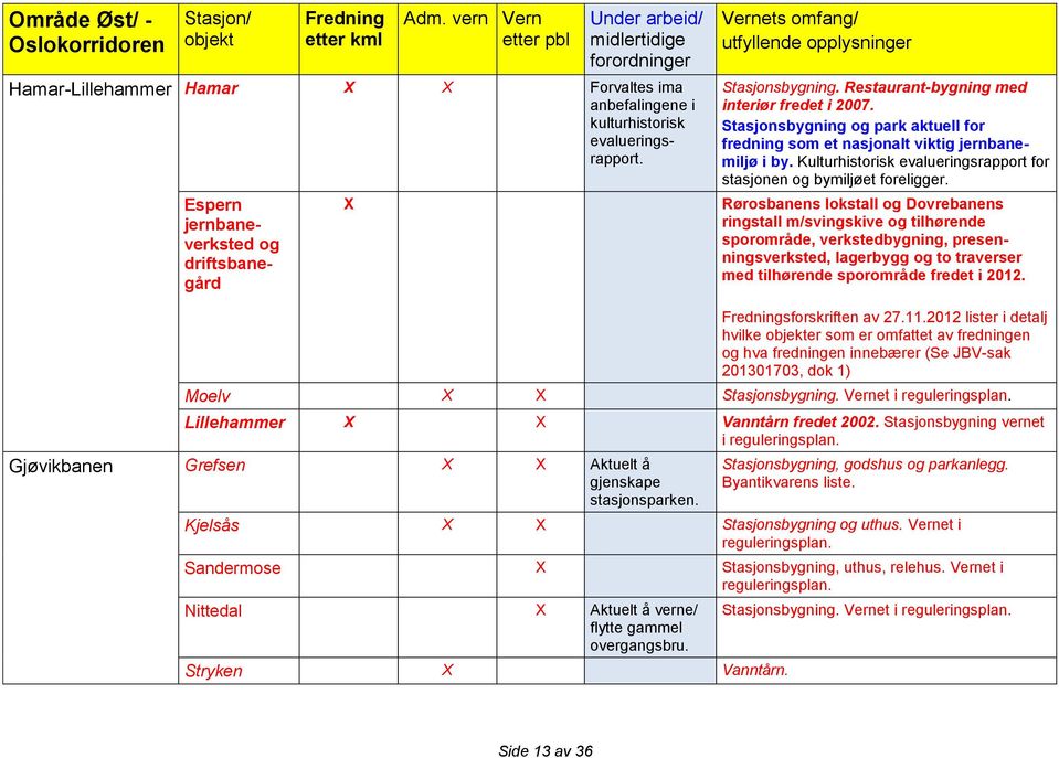 Kulturhistorisk evalueringsrapport for stasjonen og bymiljøet foreligger.