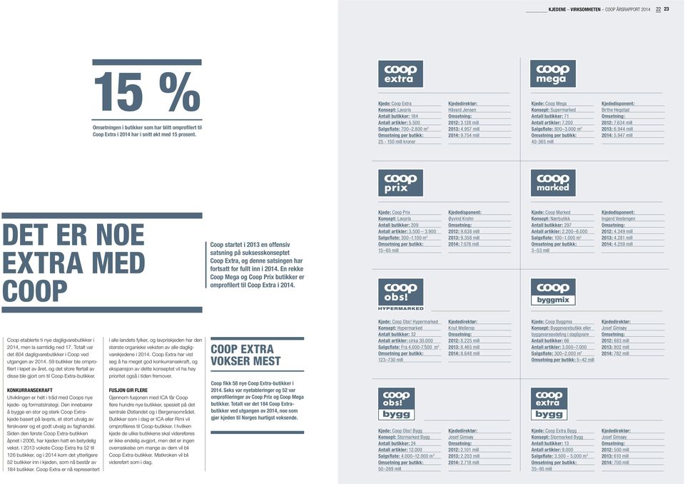 128 mill 2013: 4.957 mill 2014: 9.754 mill Kjede: Coop Mega Konsept: Supermarked Antall butikker: 71 Antall artikler: 7.200 Salgsflate: 800 3.