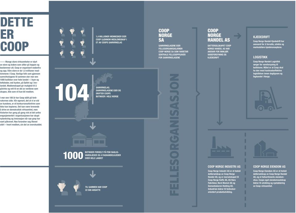 for å forvalte, utvikle og markedsføre kjedekonseptene. LOGISTIKK Mange store virksomheter er styrt av eiere og ledere som sitter på toppen og bestemmer alt. Coop er organisert nedenfra og opp.