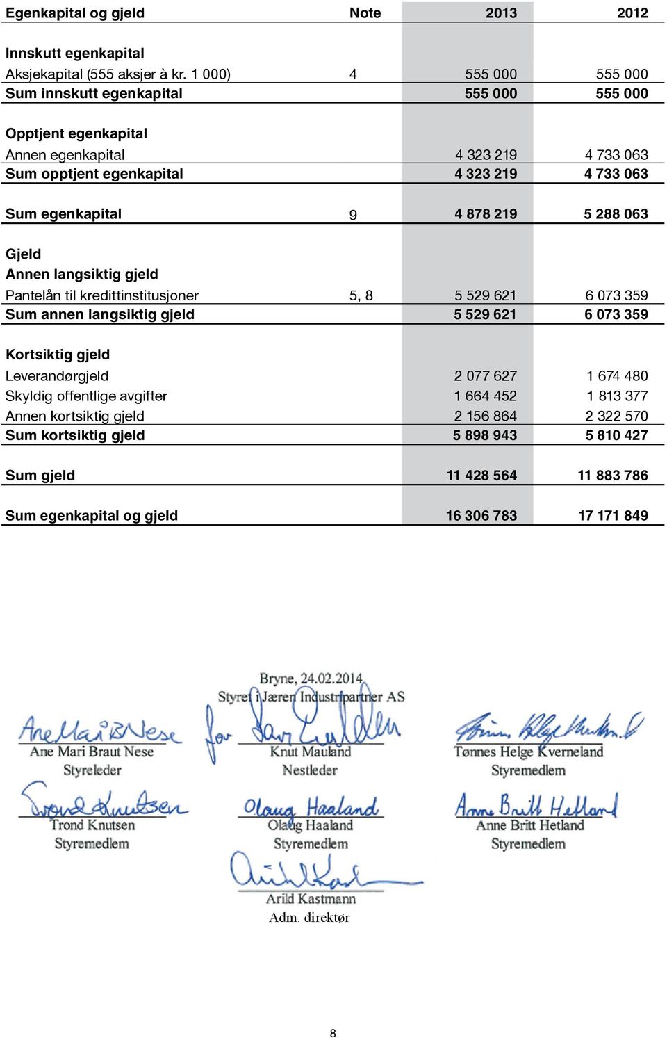 egenkapital 9 4 878 219 5 288 063 Gjeld Annen langsiktig gjeld Pantelån til kredittinstitusjoner 5, 8 5 529 621 6 073 359 Sum annen langsiktig gjeld 5 529 621 6 073 359
