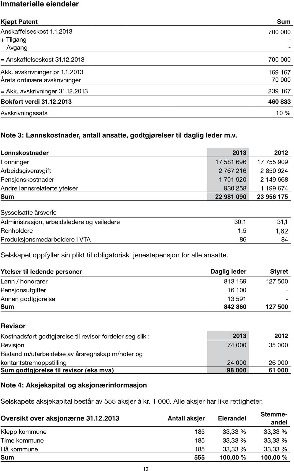 17 581 696 17 755 909 Arbeidsgiveravgift 2 767 216 2 850 924 Pensjonskostnader 1 701 920 2 149 668 Andre lønnsrelaterte ytelser 930 258 1 199 674 Sum 22 981 090 23 956 175 Sysselsatte årsverk: