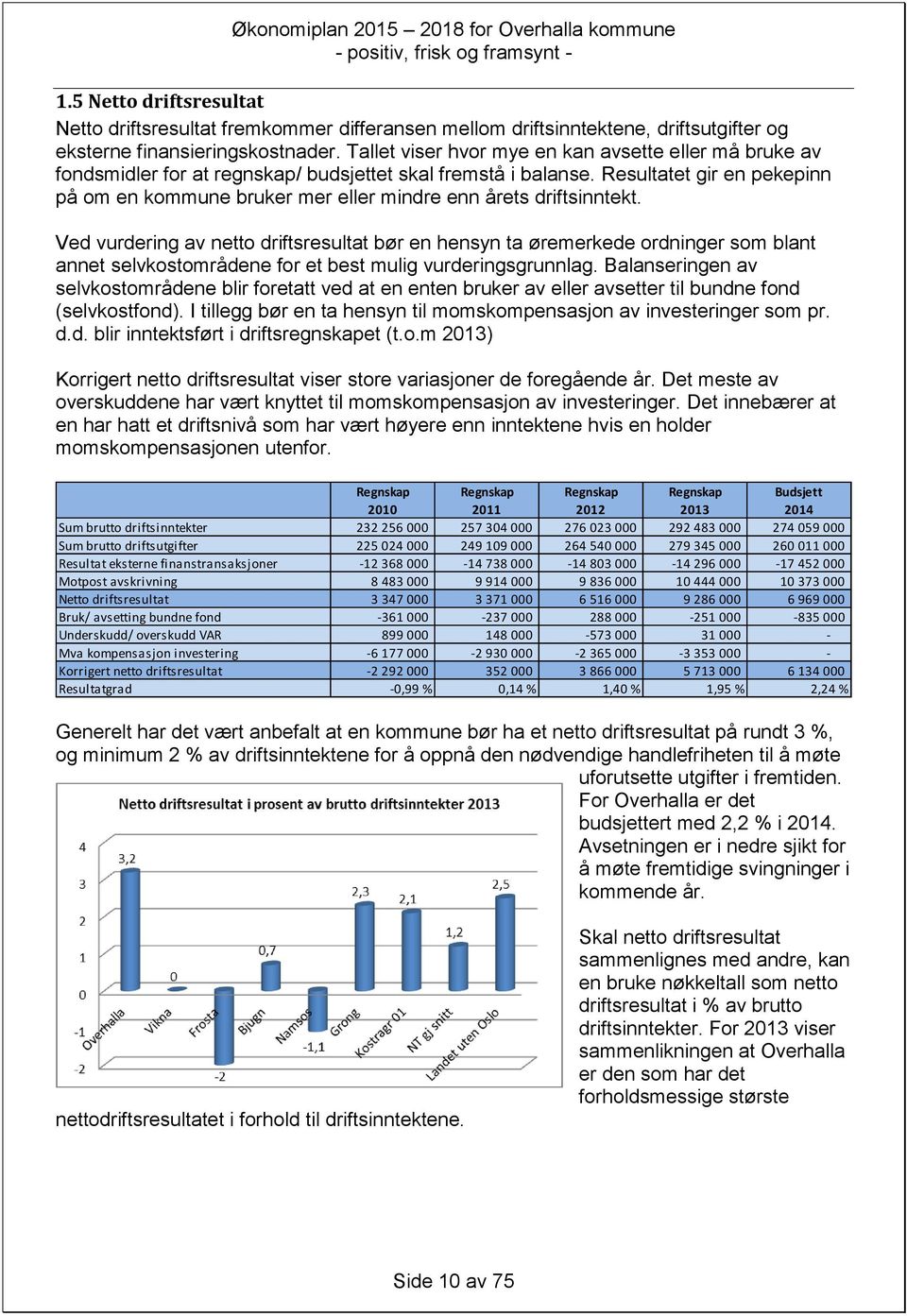 Resultatet gir en pekepinn på om en kommune bruker mer eller mindre enn årets driftsinntekt.