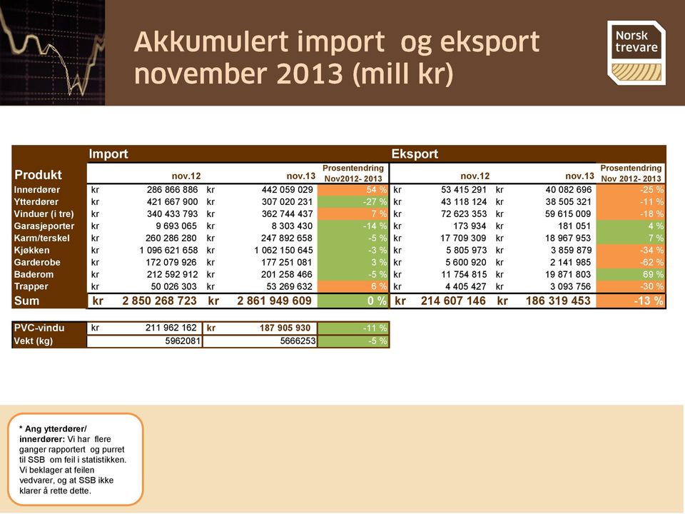 13 Prosentendring Nov 2012-2013 Innerdører kr 286 866 886 kr 442 059 029 54 % kr 53 415 291 kr 40 082 696-25 % Ytterdører kr 421 667 900 kr 307 020 231-27 % kr 43 118 124 kr 38 505 321-11 % Vinduer