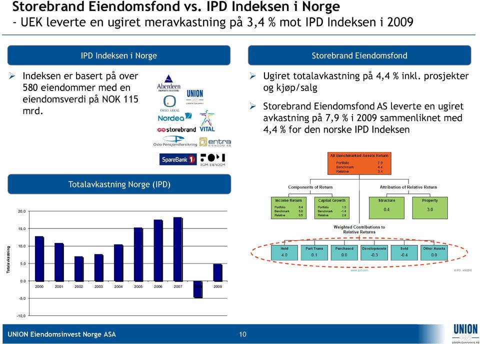 580 eiendommer med en eiendomsverdi på NOK 115 mrd. Storebrand Eiendomsfond Ugiret totalavkastning på 4,4 % inkl.