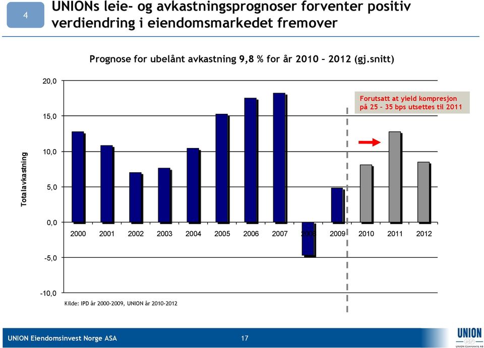 snitt) 20,0 15,0 Forutsatt at yield kompresjon på 25 35 bps utsettes til 2011 10,0 5,0 0,0 2000