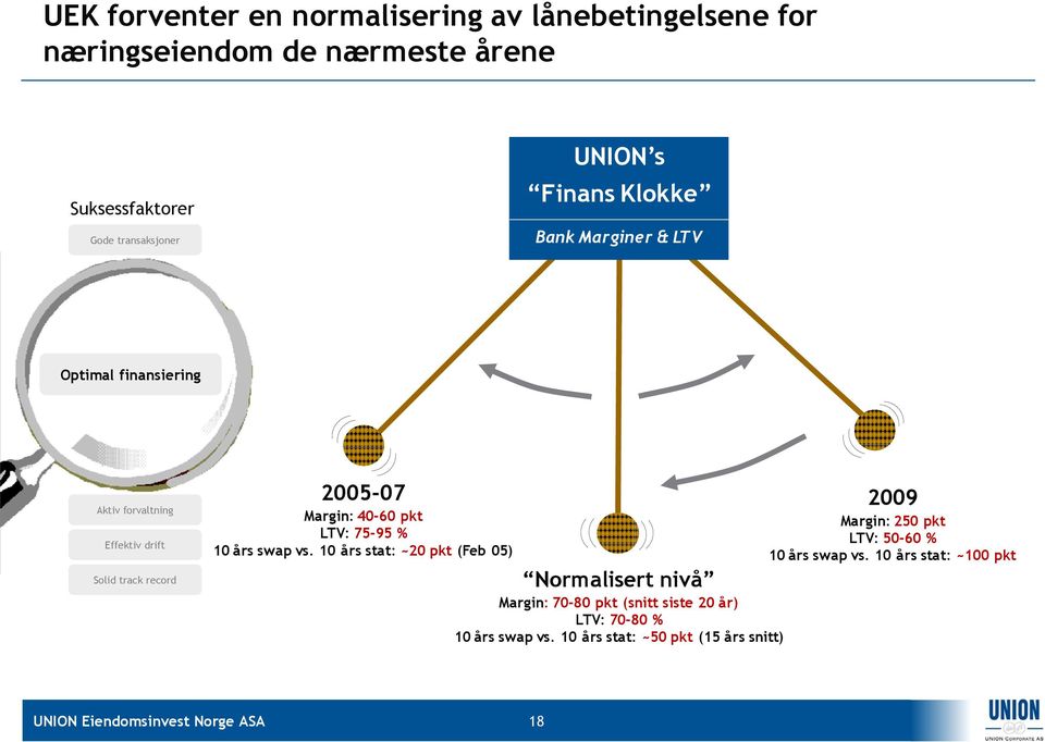 40-60 pkt LTV: 75-95 % 10 års swap vs.