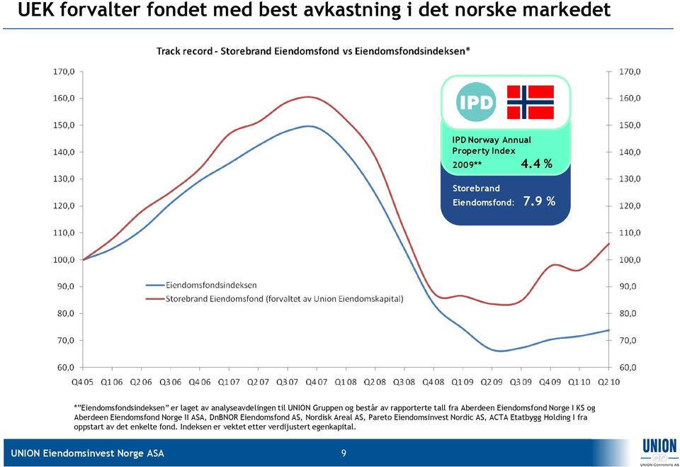 9 % * Eiendomsfondsindeksen er laget av analyseavdelingen til UNION Gruppen og består av rapporterte tall fra Aberdeen