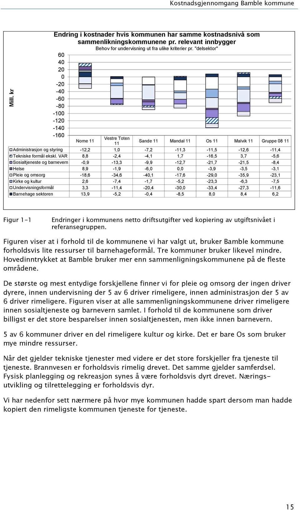 "delsektor" 6 4 2-2 -4-6 -8-1 -12-14 -16 Vestre Toten Nome Sande Mandal Os Malvik Gruppe 8 Administrasjon og styring -12,2 1, -7,2 -,3 -,5-12,6 -,4 Tekniske formål ekskl.