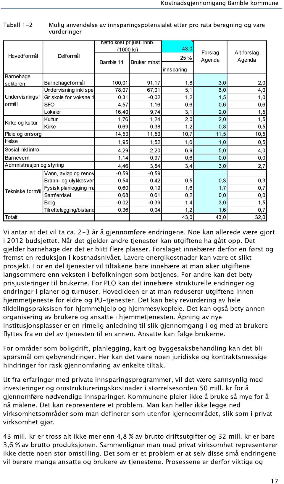 Undervisningsf Gr skole for voksne 1),31 -,2 1,2 1,5 1, ormål SFO 4,57 1,16,6,6,6 Lokaler 16,4 9,74 3,1 2, 1,5 Kirke og kultur Kultur 1,76 1,24 2, 2, 1,5 Kirke,69,38 1,2,8,5 Pleie og omsorg 14,53,53